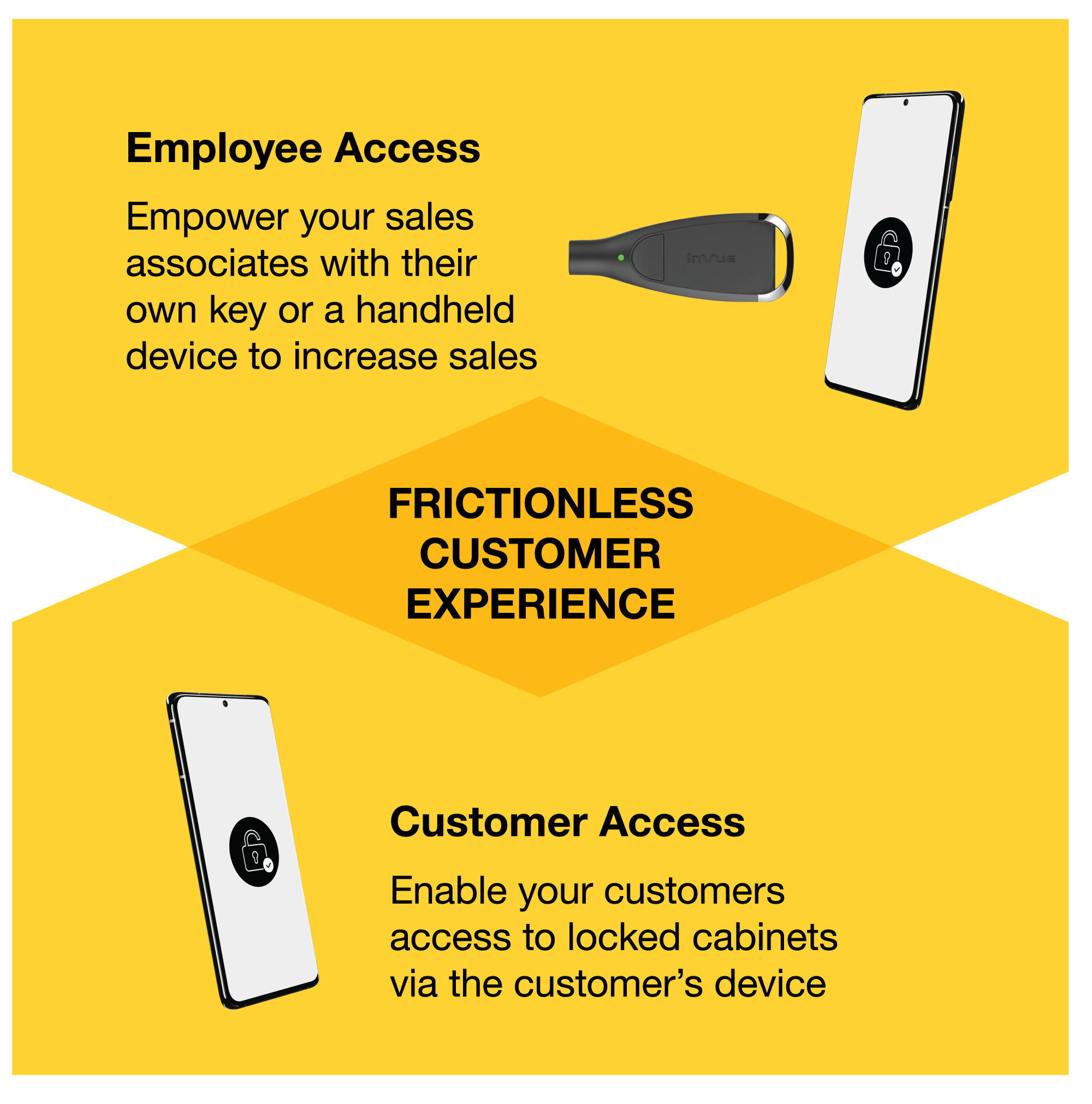 Grafico che mostra come OneKEY  InVue OneKEY offrire un'esperienza cliente senza intoppi.