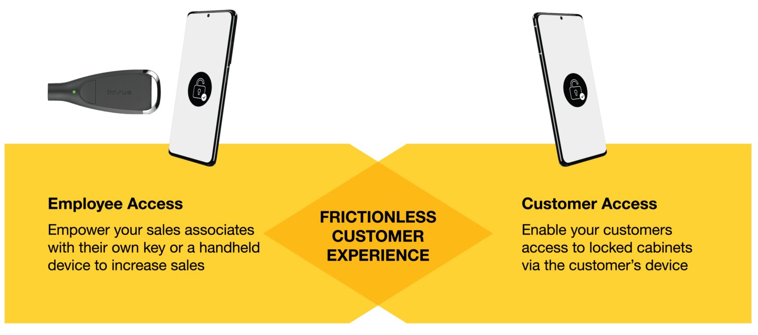 Grafico che mostra come OneKEY  InVue OneKEY offrire un'esperienza cliente senza intoppi.