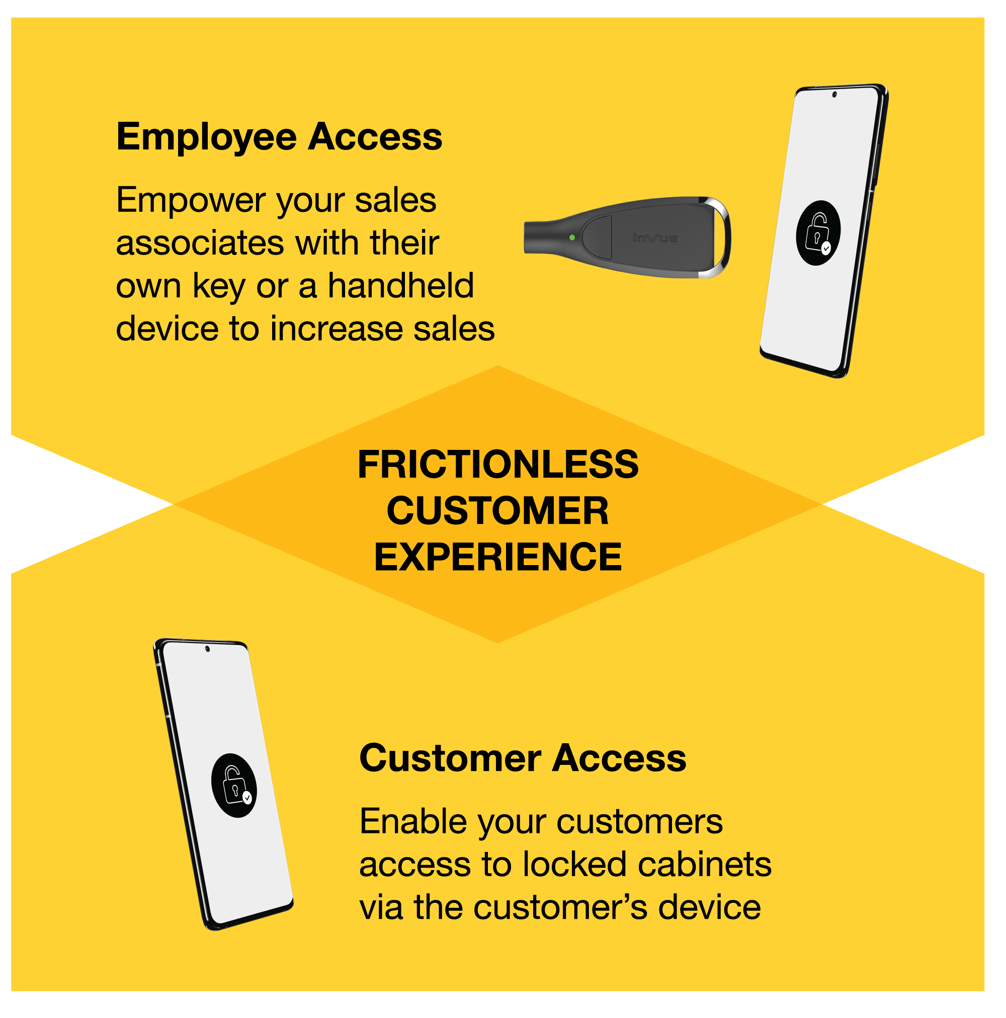 Grafico che mostra come OneKEY  InVue OneKEY offrire un'esperienza cliente senza intoppi.