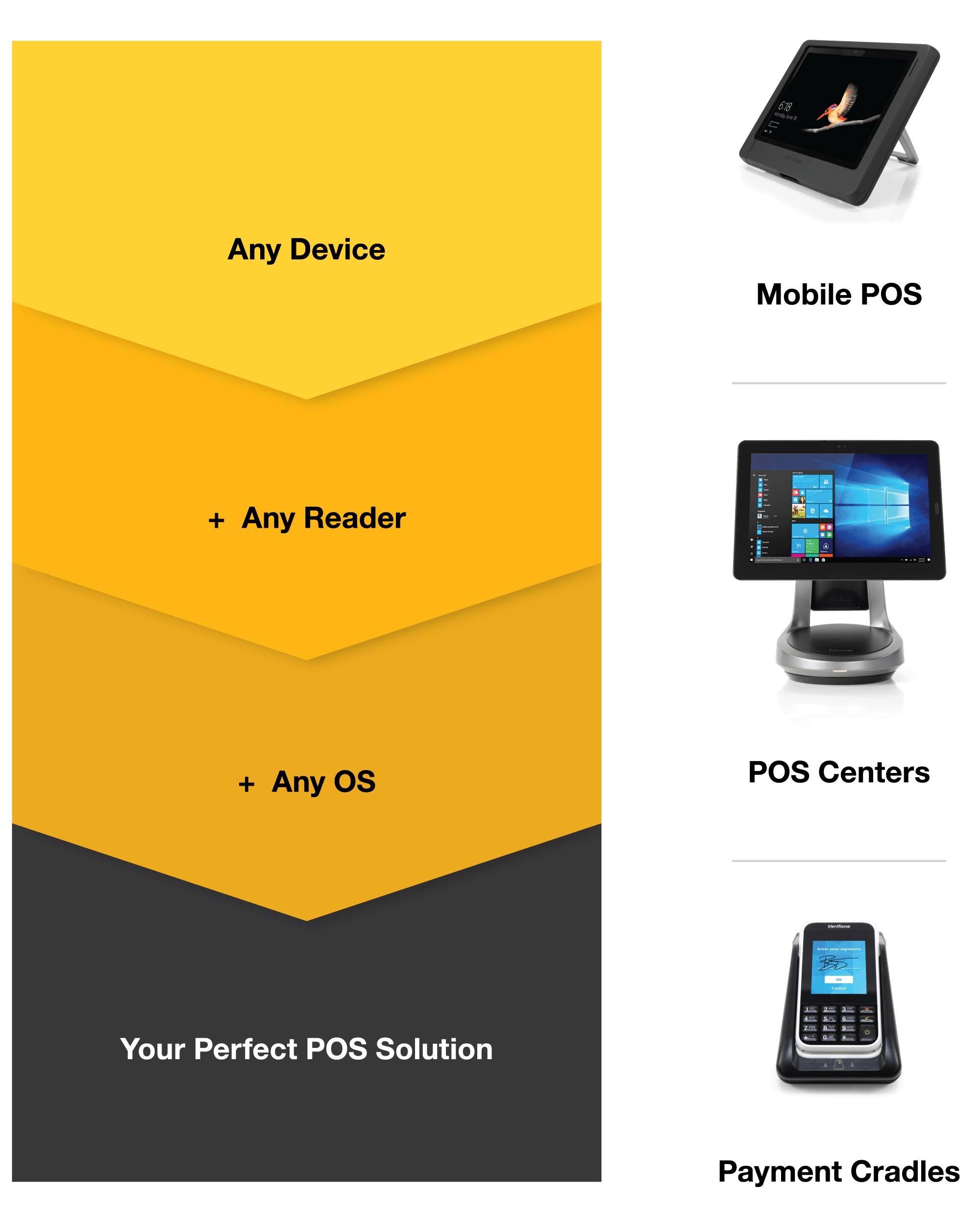 Immagine di 3 soluzioni per punti vendita che includono POS mobili, centri POS e centri di pagamento