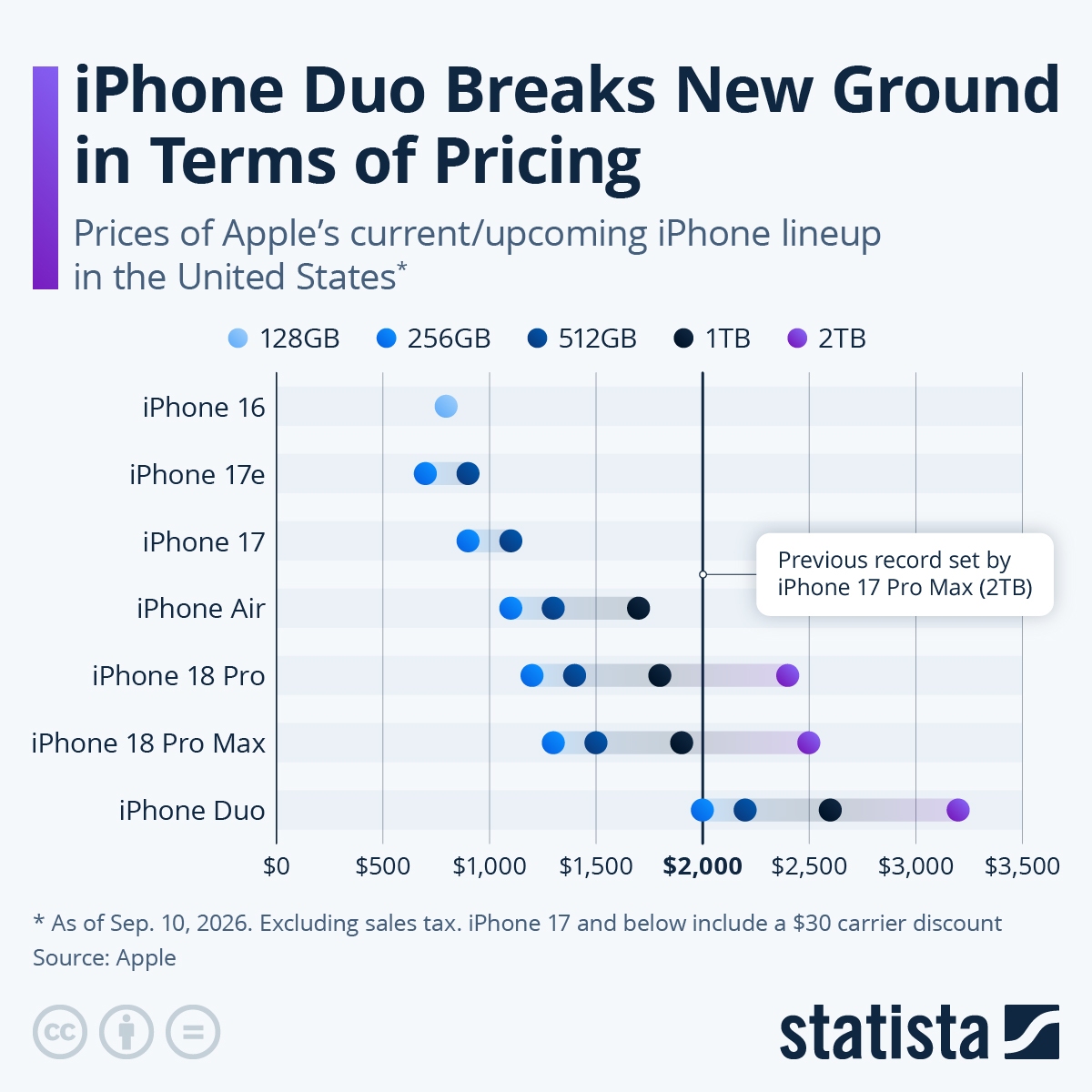 Infografica: un iPhone per (quasi) tutte le tasche | Statista